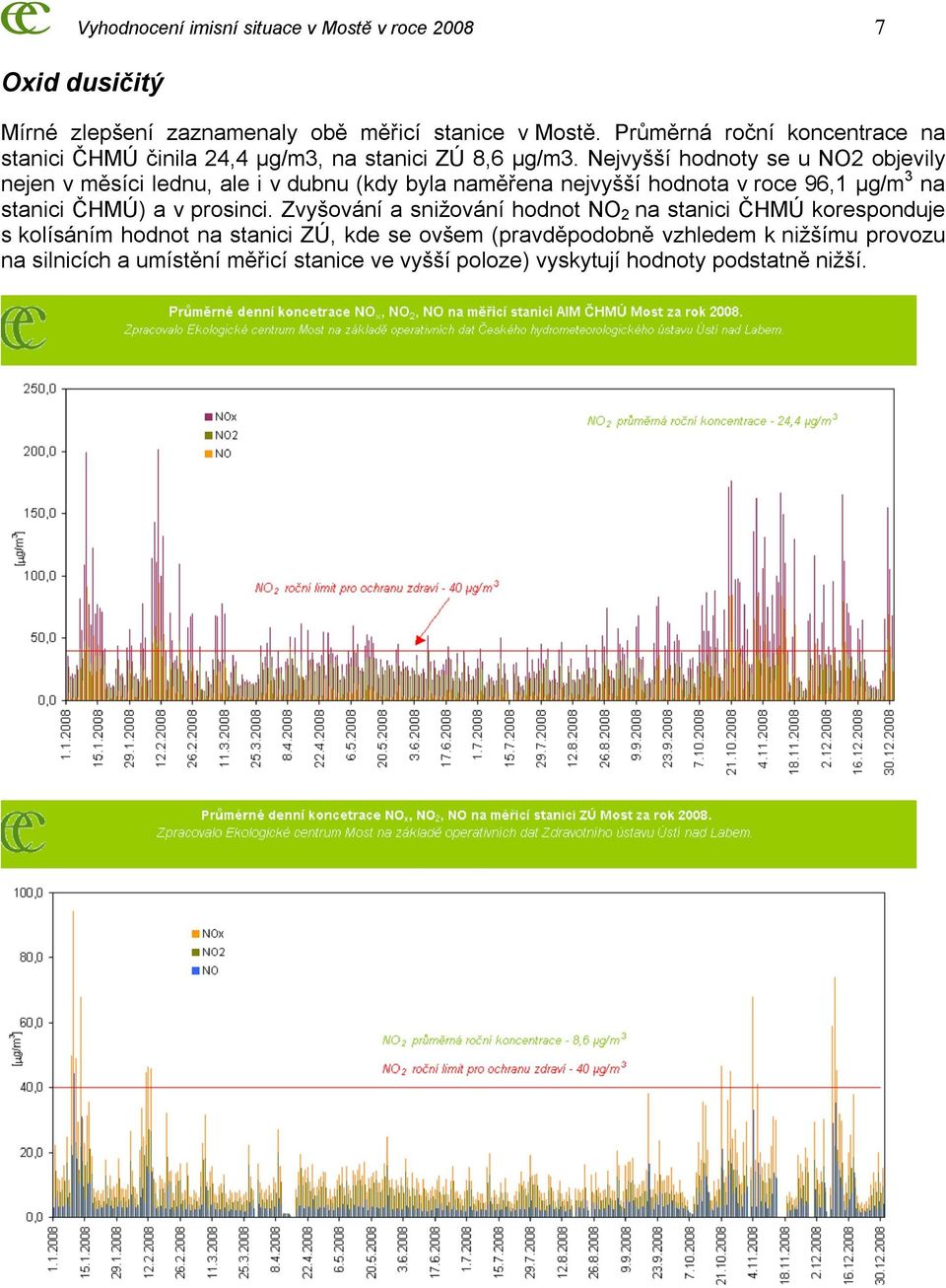Nejvyšší hodnoty se u NO2 objevily nejen v měsíci lednu, ale i v dubnu (kdy byla naměřena nejvyšší hodnota v roce 96,1 μg/m 3 na stanici ČHMÚ) a v