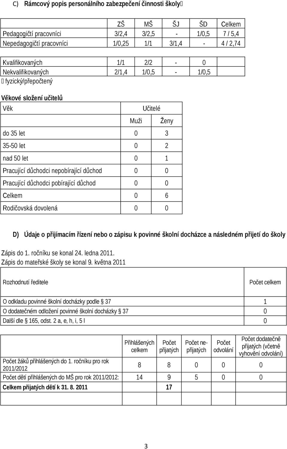 důchodci pobírající důchod 0 0 Celkem 0 6 Rodičovská dovolená 0 0 Ženy D) Údaje o přijímacím řízení nebo o zápisu k povinné školní docházce a následném přijetí do školy Zápis do 1.