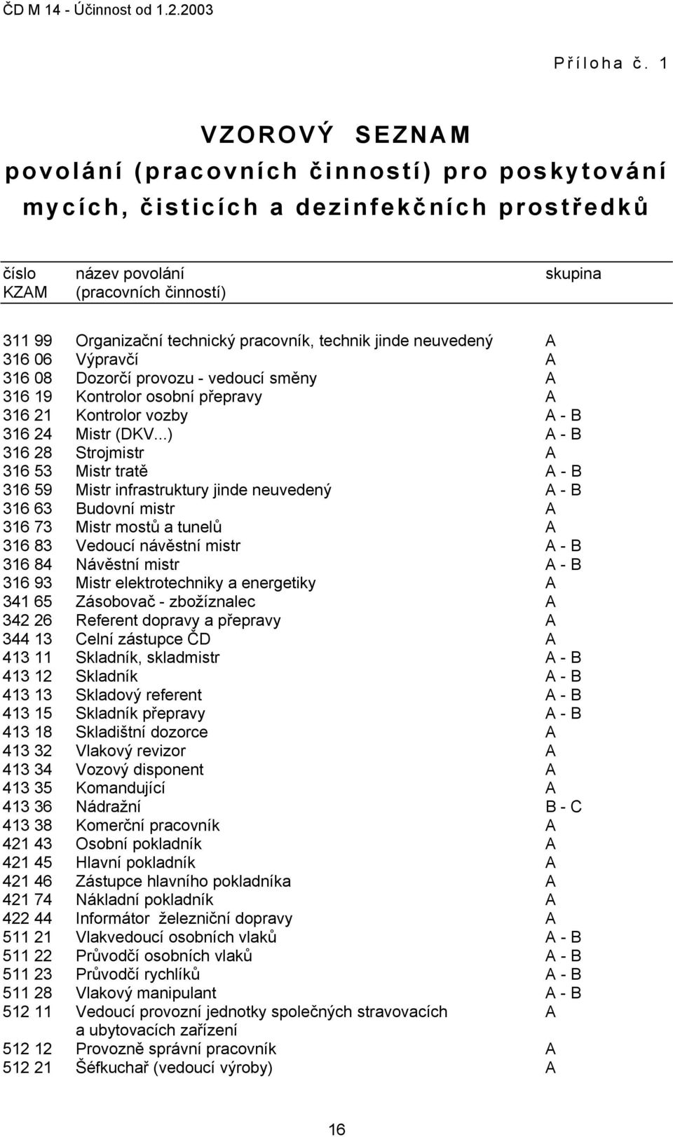 pracovník, technik jinde neuvedený A 316 06 Výpravčí A 316 08 Dozorčí provozu - vedoucí směny A 316 19 Kontrolor osobní přepravy A 316 21 Kontrolor vozby A - B 316 24 Mistr (DKV.