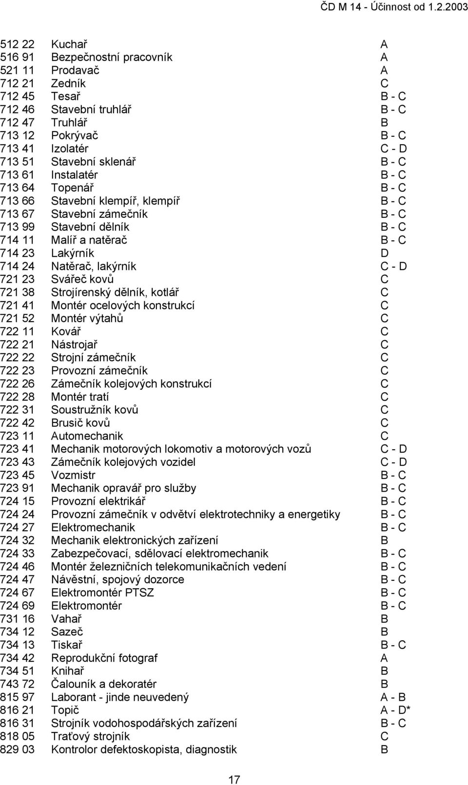 23 Lakýrník D 714 24 Natěrač, lakýrník C - D 721 23 Svářeč kovů C 721 38 Strojírenský dělník, kotlář C 721 41 Montér ocelových konstrukcí C 721 52 Montér výtahů C 722 11 Kovář C 722 21 Nástrojař C