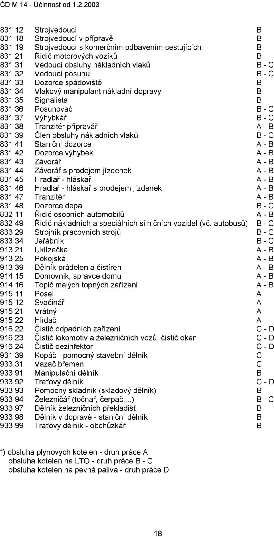 Člen obsluhy nákladních vlaků B - C 831 41 Staniční dozorce A - B 831 42 Dozorce výhybek A - B 831 43 Závorář A - B 831 44 Závorář s prodejem jízdenek A - B 831 45 Hradlař - hláskař A - B 831 46