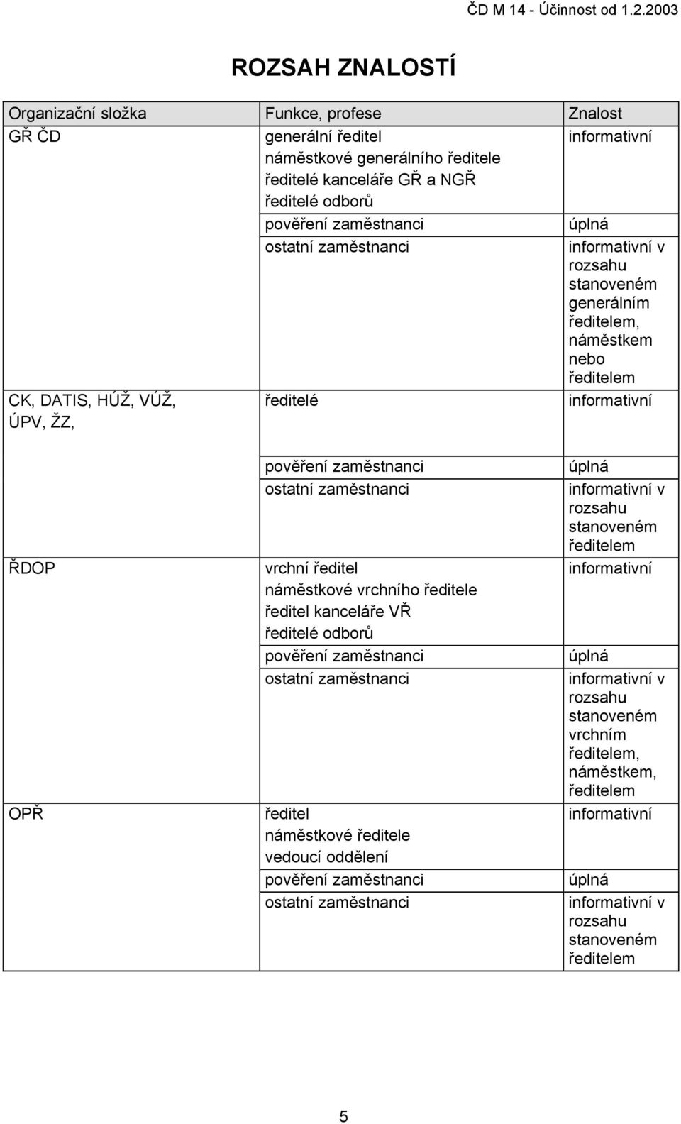 ÚPV, ŽZ, ředitelé informativní ŘDOP OPŘ vrchní ředitel náměstkové vrchního ředitele ředitel kanceláře VŘ ředitelé odborů