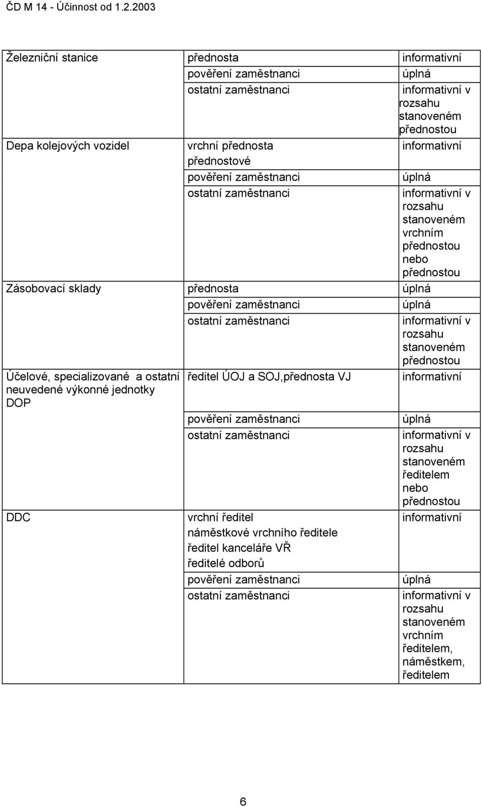 ostatní ředitel ÚOJ a SOJ,přednosta VJ informativní neuvedené výkonné jednotky DOP ředitelem nebo přednostou DDC