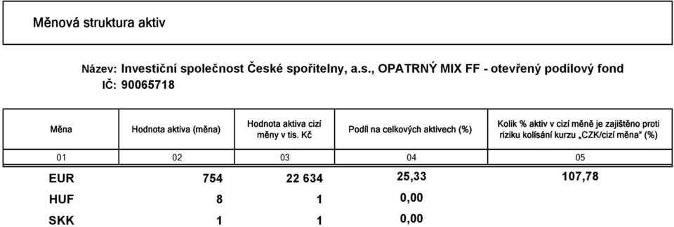 Kč Podíl na celkových aktivech (%) Kolik % aktiv v cizí měně je