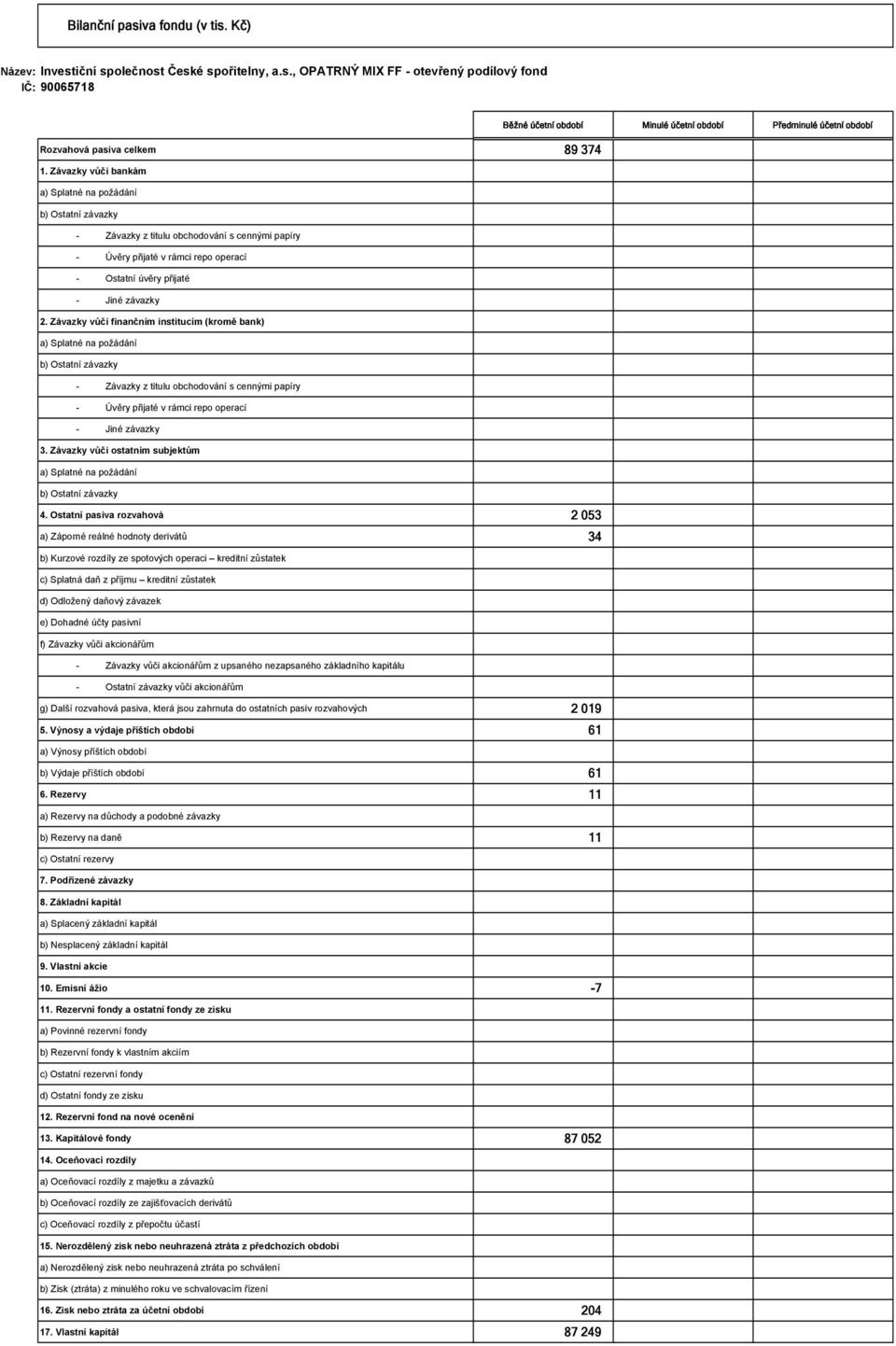 Závazky vůči finančním institucím (kromě bank) a) Splatné na požádání b) Ostatní závazky - Závazky z titulu obchodování s cennými papíry - Úvěry přijaté v rámci repo operací - Jiné závazky 3.