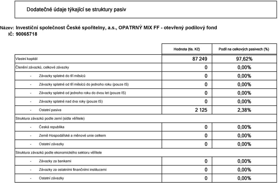 do jednoho roku (pouze IS) 0 0,00% - Závazky splatné od jednoho roku do dvou let (pouze IS) 0 0,00% - Závazky splatné nad dva roky (pouze IS) 0 0,00% - Ostatní pasiva 2 125 2,38%