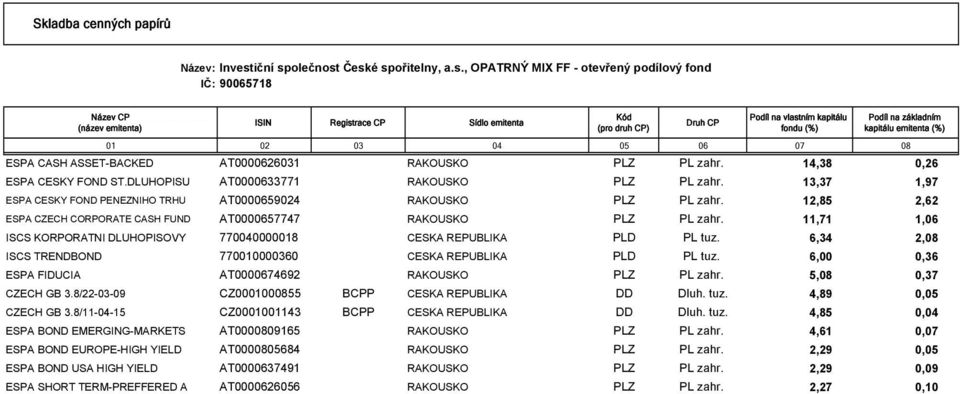 13,37 1,97 ESPA CESKY FOND PENEZNIHO TRHU AT0000659024 RAKOUSKO PLZ PL zahr. 12,85 2,62 ESPA CZECH CORPORATE CASH FUND AT0000657747 RAKOUSKO PLZ PL zahr.