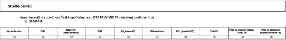 CP) Druh CP Podíl na vlastním kapitálu fondu (%) Podíl na