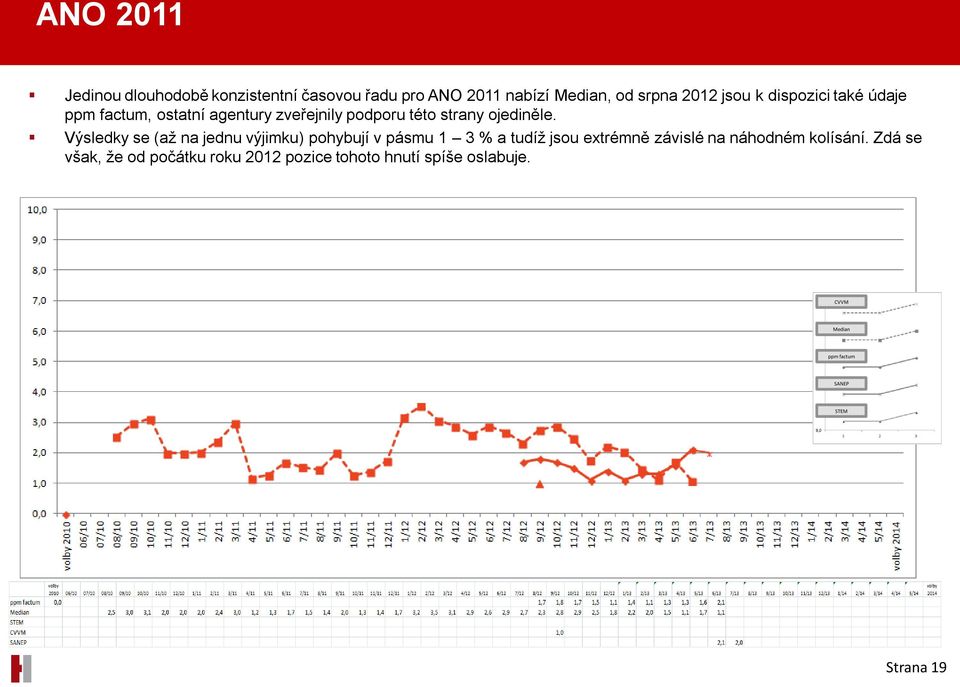 Výsledky se (až na jednu výjimku) pohybují v pásmu 1 3 % a tudíž jsou extrémně závislé na