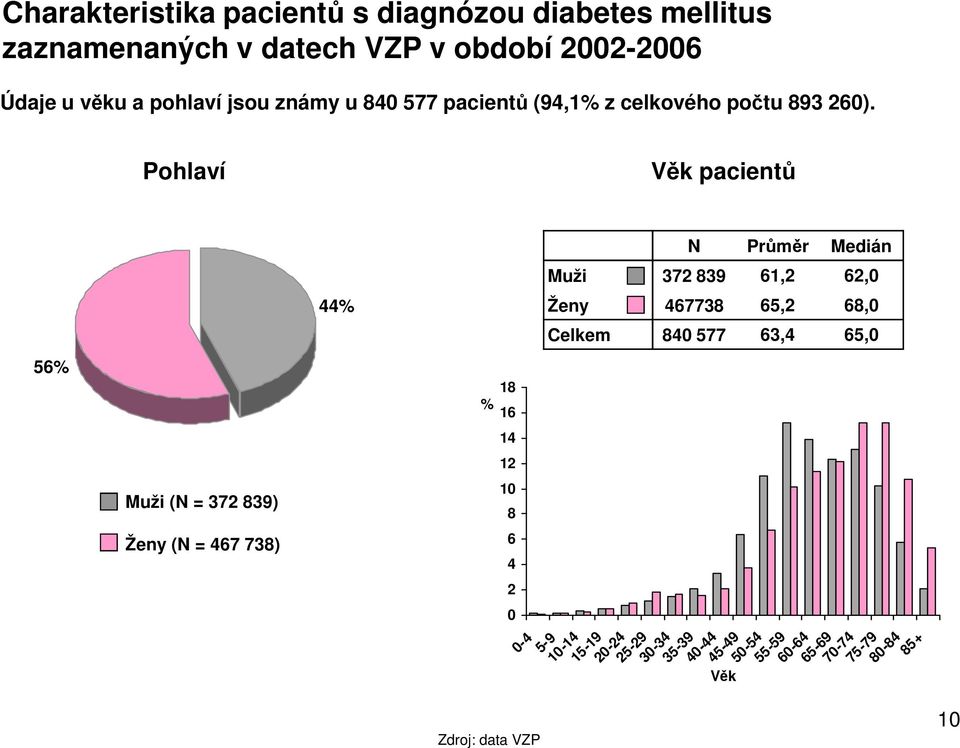 Pohlaví Věk pacientů N Průměr Medián Muži 372 839 61,2 62, 44% Ženy 467738 65,2 68, Celkem 84 577 63,4 65, 56% % 18