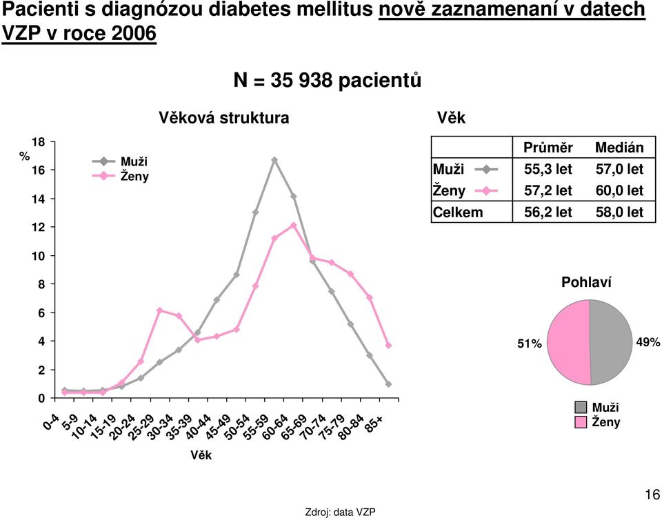 let Ženy 57,2 let 6, let Celkem 56,2 let 58, let Pohlaví 4 2-4 5-9 1-14 15-19 2-24 25-29