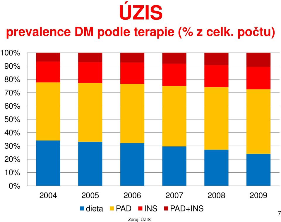 počtu) 1% 9% 8% 7% 6% 5% 4% 3%