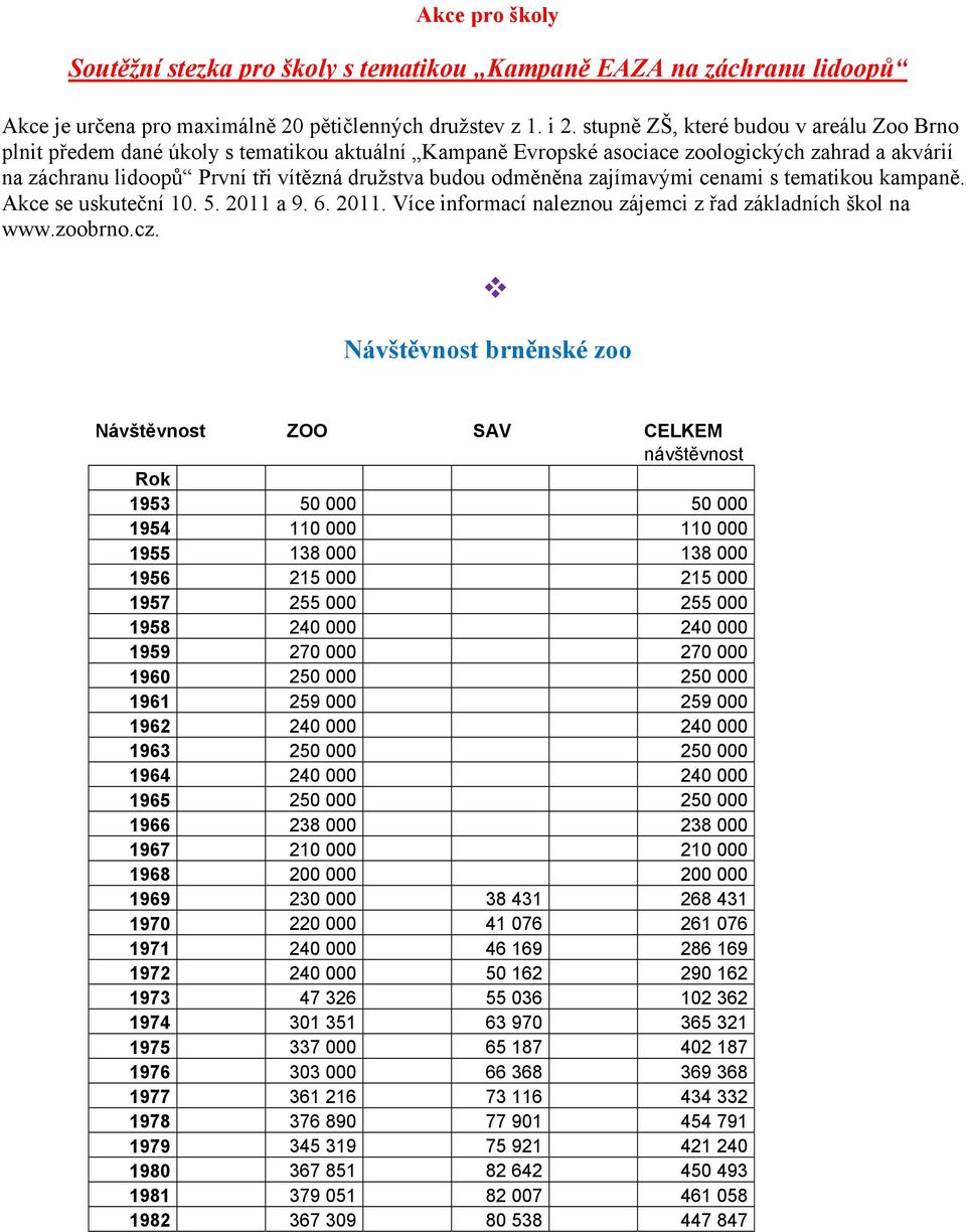 odměněna zajímavými cenami s tematikou kampaně. Akce se uskuteční 10. 5. 2011 a 9. 6. 2011. Více informací naleznou zájemci z řad základních škol na www.zoobrno.cz.