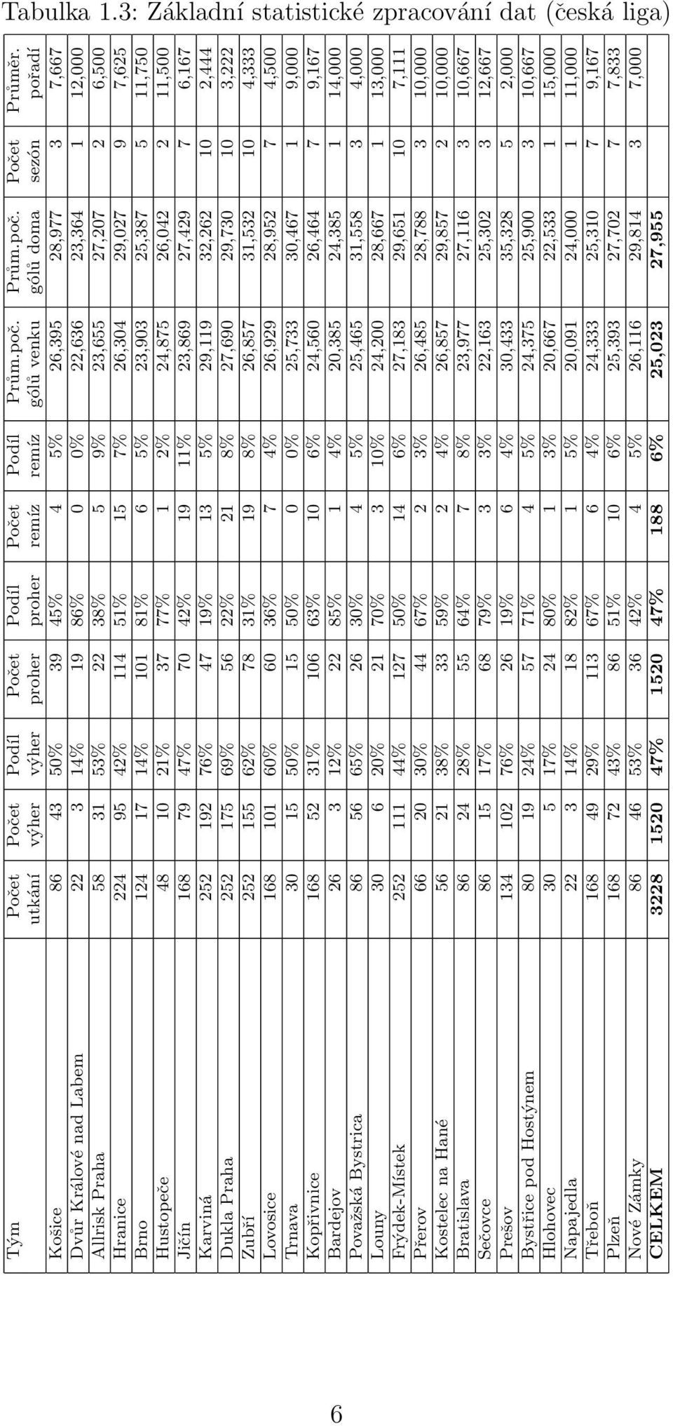 Allrisk Praha 58 31 53% 22 38% 5 9% 23,655 27,207 2 6,500 Hranice 224 95 42% 114 51% 15 7% 26,304 29,027 9 7,625 Brno 124 17 14% 101 81% 6 5% 23,903 25,387 5 11,750 Hustopeče 48 10 21% 37 77% 1 2%