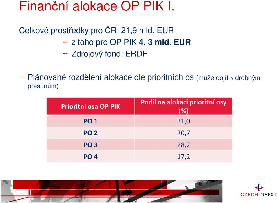 EUR Zdrojový fond: ERDF Plánované rozdělení alokace dle prioritních os