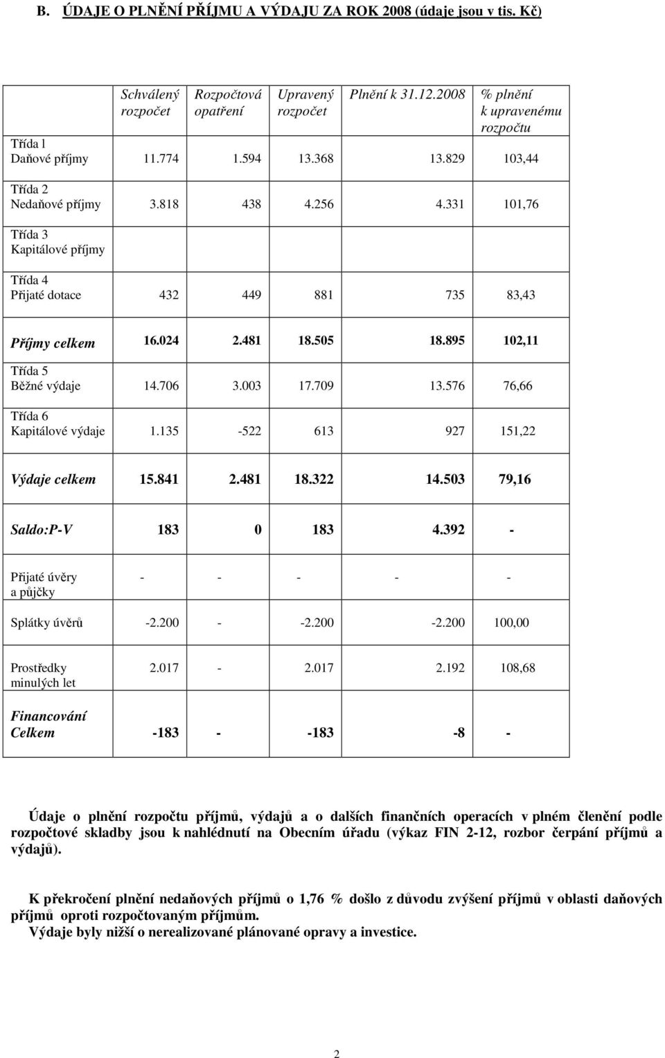 331 101,76 Třída 3 Kapitálové příjmy Třída 4 Přijaté dotace 432 449 881 735 83,43 Příjmy celkem 16.024 2.481 18.505 18.895 102,11 Třída 5 Běžné výdaje 14.706 3.003 17.709 13.