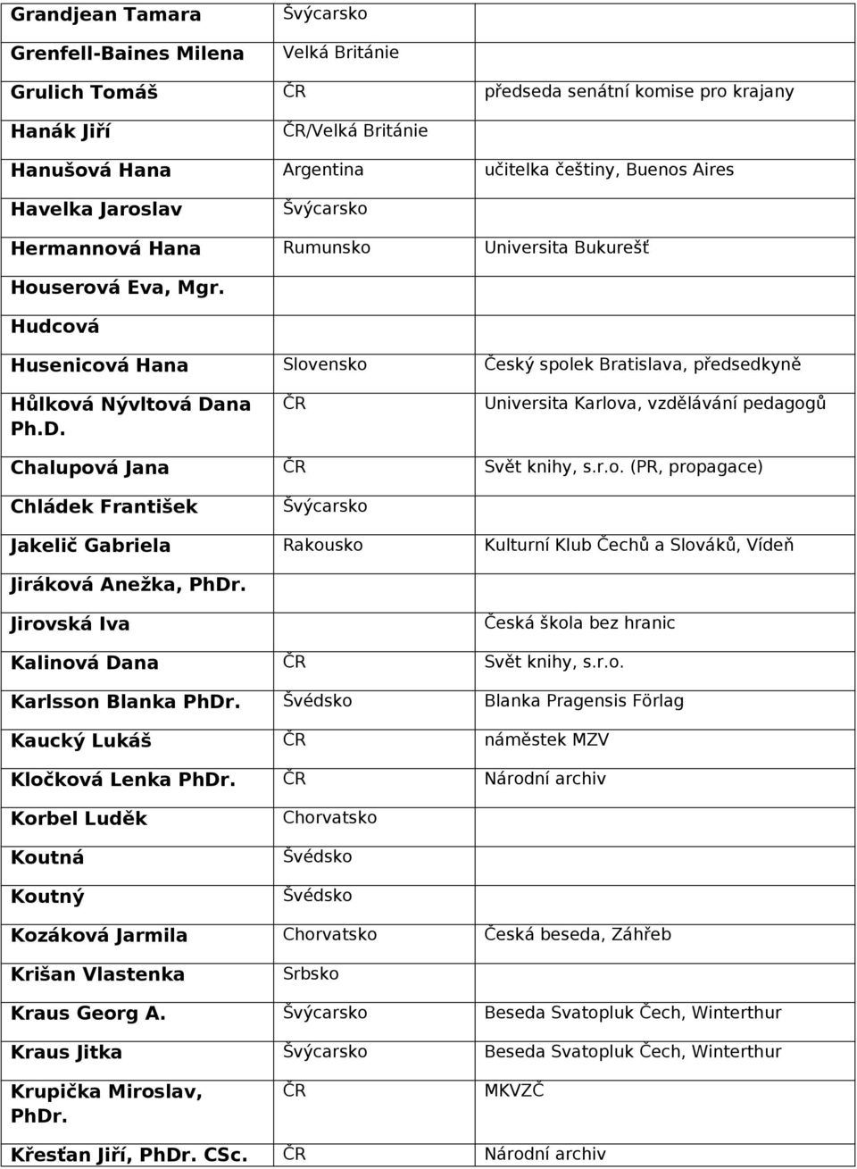 na Ph.D. Universita Karlova, vzdělávání pedagogů Chalupová Jana Svět knihy, s.r.o. (PR, propagace) Chládek František Jakelič Gabriela Rakousko Kulturní Klub Čechů a Slováků, Vídeň Jiráková Anežka, PhDr.