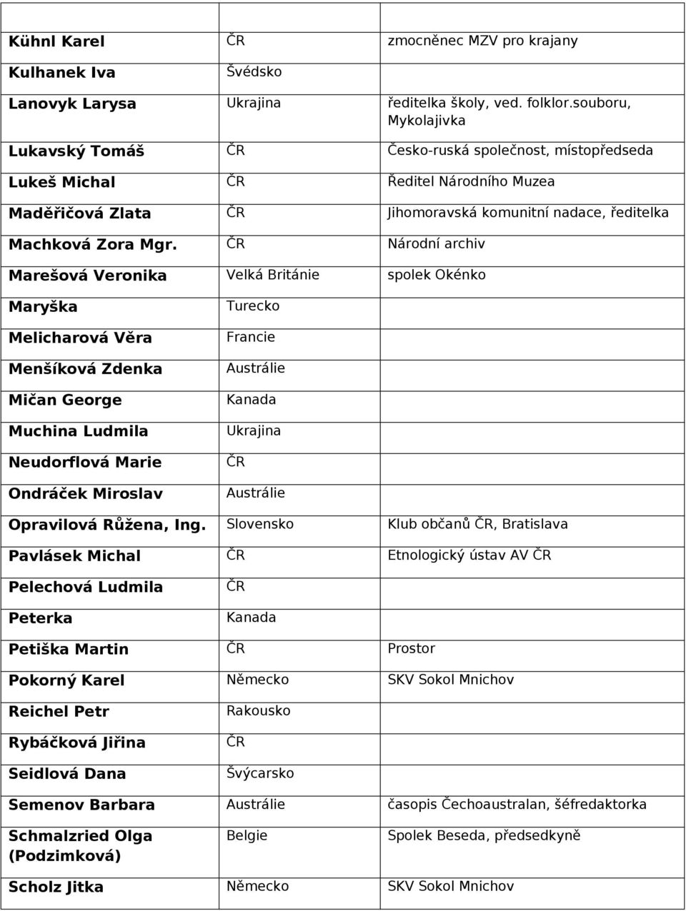 Národní archiv Marešová Veronika Velká Británie spolek Okénko Maryška Melicharová Věra Menšíková Zdenka Mičan George Muchina Ludmila Neudorflová Marie Ondráček Miroslav Turecko Kanada Ukrajina