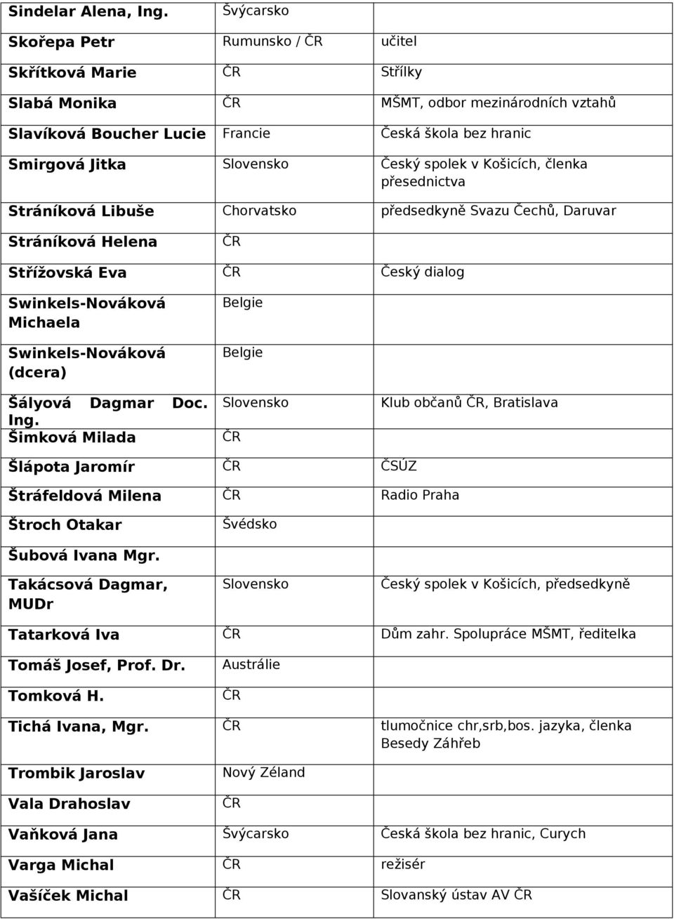 členka přesednictva Stráníková Libuše Chorvatsko předsedkyně Svazu Čechů, Daruvar Stráníková Helena Střížovská Eva Český dialog Swinkels-Nováková Michaela Swinkels-Nováková (dcera) Šályová Dagmar Doc.
