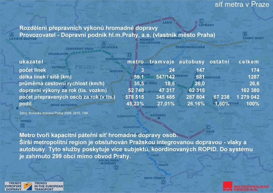 dopravní výkony za rok (tis. vozkm) 52 748 47 37 62 35 62 380 počet přepravených osob za rok (v tis.