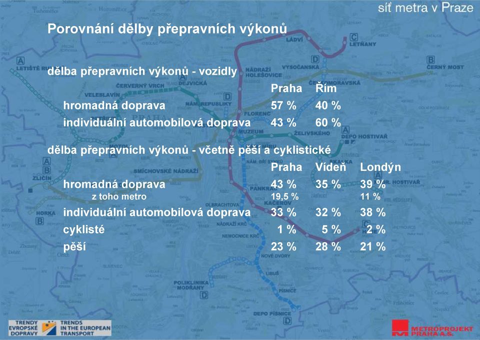 včetně pěší a cyklistické Praha Vídeň Londýn hromadná doprava 43 % 35 % 39 % z toho metro