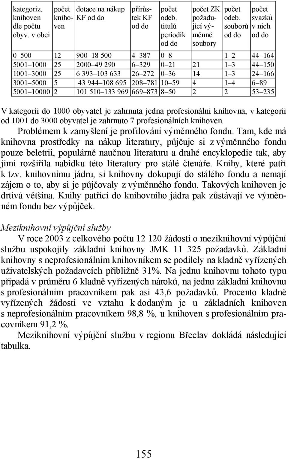 108 695 208 781 10 59 4 1 4 6 89 5001 10000 2 101 510 133 969 669 873 8 50 2 2 53 235 V kategorii do 1000 obyvatel je zahrnuta jedna profesionální knihovna, v kategorii od 1001 do 3000 obyvatel je
