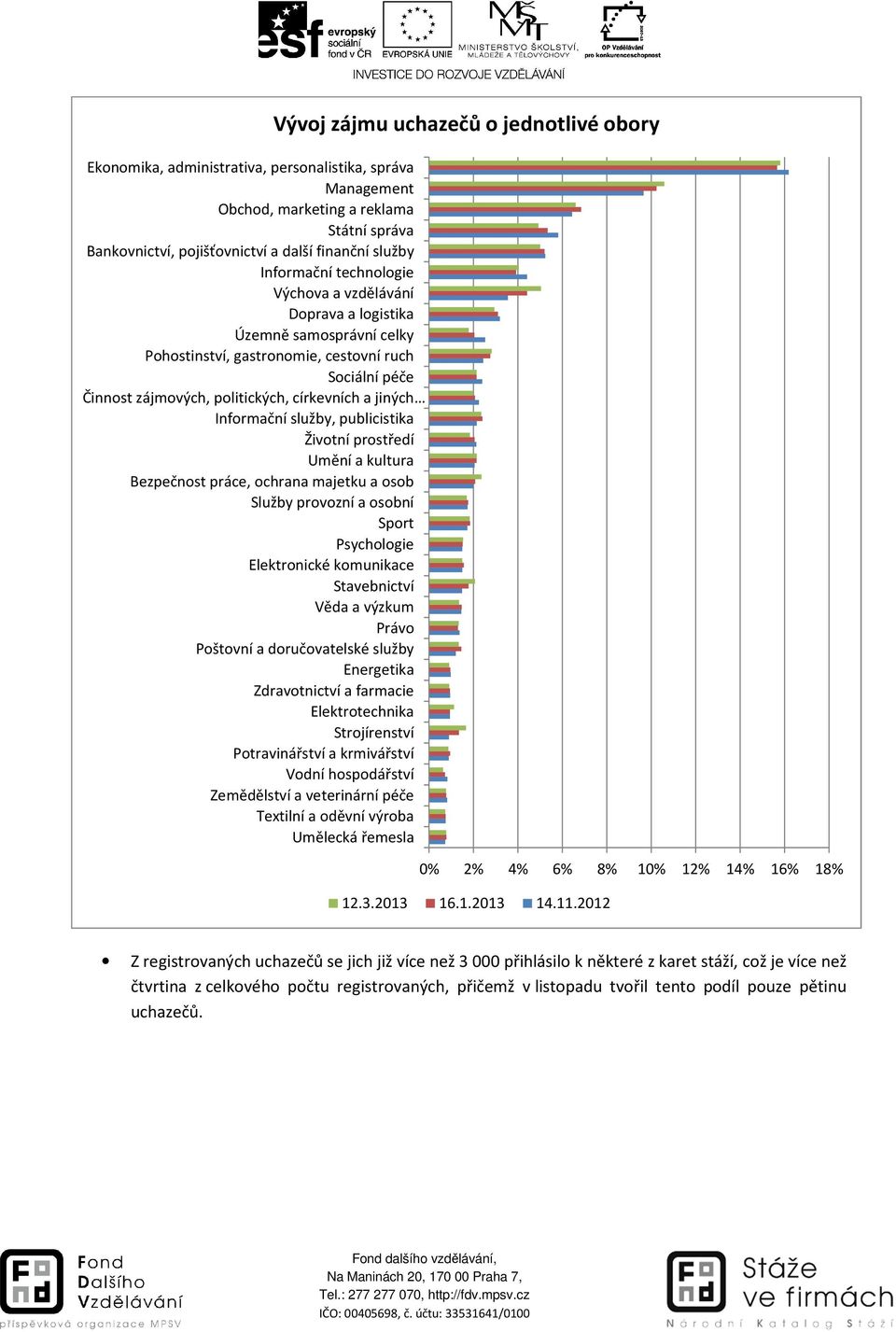 provozní a osobní Sport Psychologie Elektronické komunikace Věda a výzkum Právo Poštovní a doručovatelské služby Energetika Zdravotnictví a farmacie Elektrotechnika Potravinářství a krmivářství Vodní