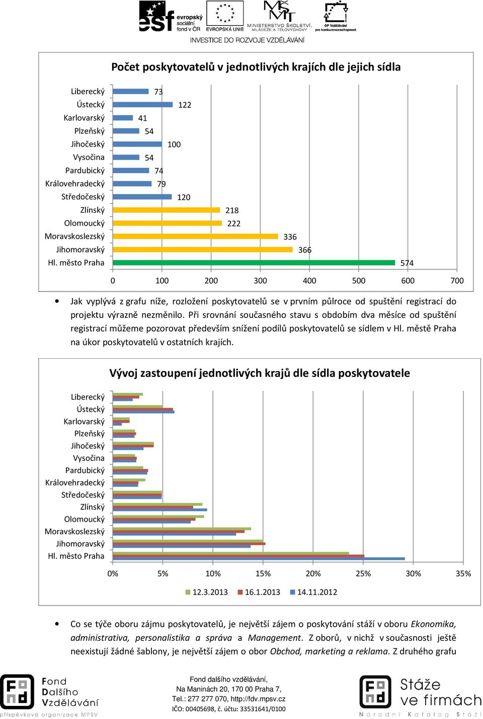 Při srovnání současného stavu s obdobím dva měsíce od spuštění registrací můžeme pozorovat především snížení podílů poskytovatelů se sídlem v Hl. městě Praha na úkor poskytovatelů v ostatních krajích.