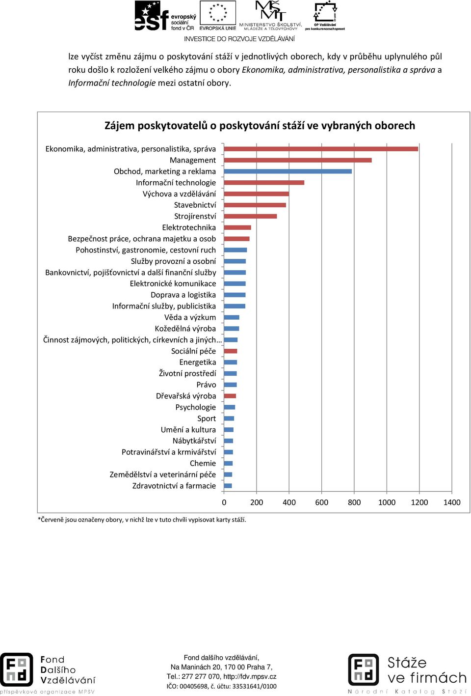 Zájem poskytovatelů o poskytování stáží ve vybraných oborech Ekonomika, administrativa, personalistika, správa Obchod, marketing a reklama Výchova a vzdělávání Elektrotechnika Pohostinství,