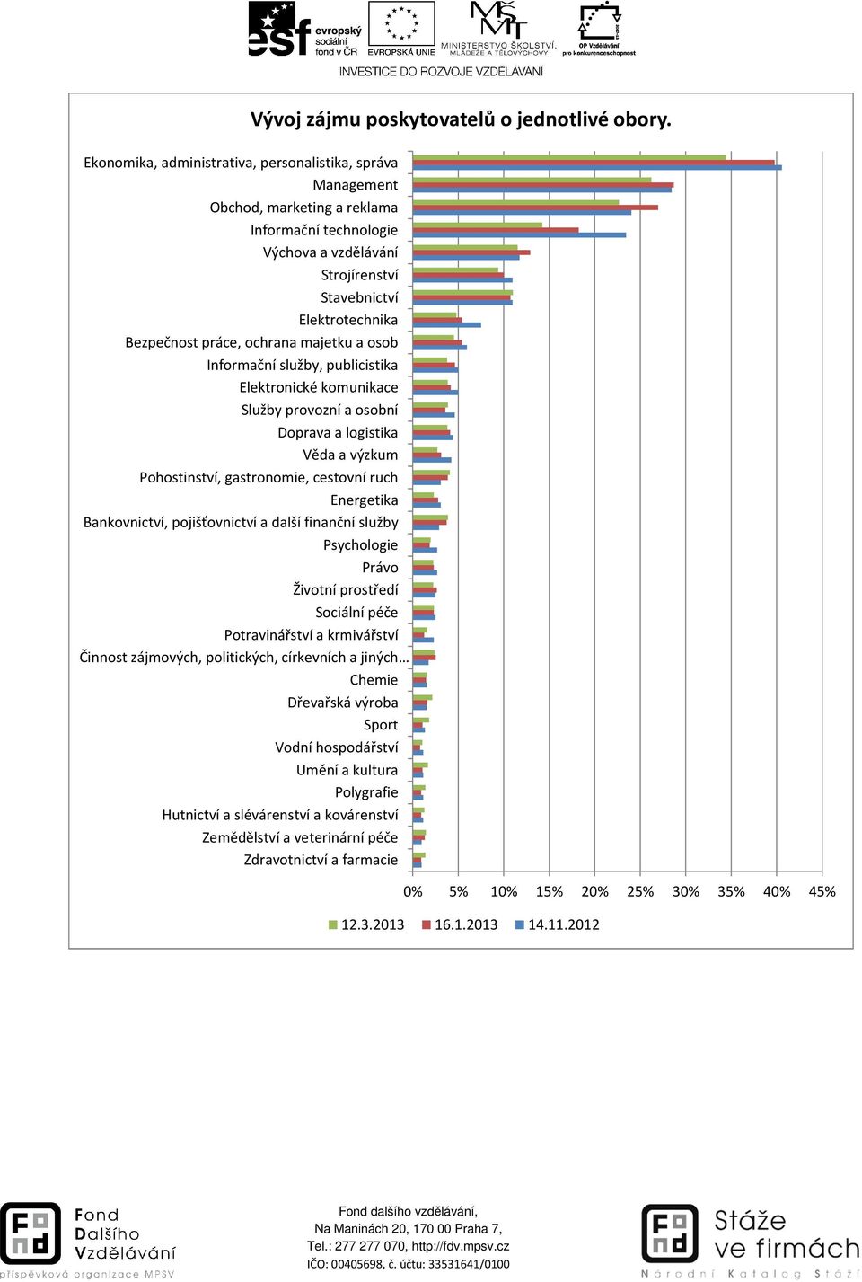 Sociální péče Potravinářství a krmivářství Činnost zájmových, politických, církevních a jiných Chemie Dřevařská výroba Sport Vodní hospodářství Umění a kultura Polygrafie Hutnictví a