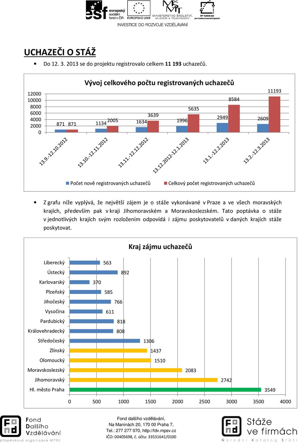 Celkový počet registrovaných uchazečů Z grafu níže vyplývá, že největší zájem je o stáže vykonávané v Praze a ve všech moravských krajích, především pak v kraji Jihomoravském