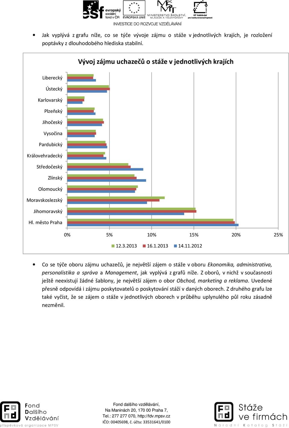 2012 Co se týče oboru zájmu uchazečů, je největší zájem o stáže v oboru Ekonomika, administrativa, personalistika a správa a, jak vyplývá z grafů níže.