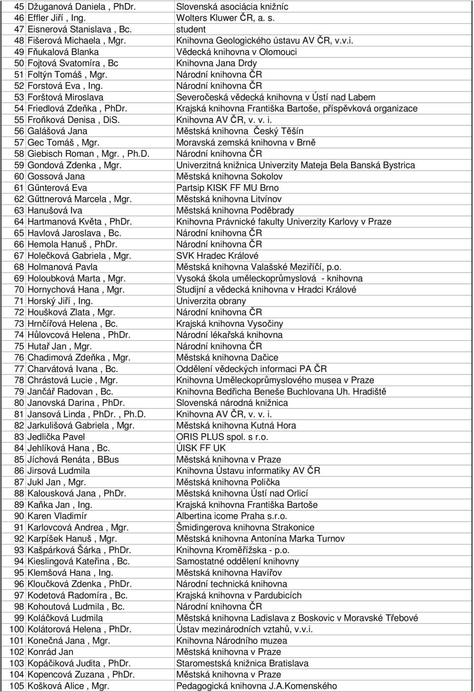 Národní knihovna ČR 53 Forštová Miroslava Severočeská vědecká knihovna v Ústí nad Labem 54 Friedlová Zdeňka, PhDr. Krajská knihovna Františka Bartoše, příspěvková organizace 55 Froňková Denisa, DiS.