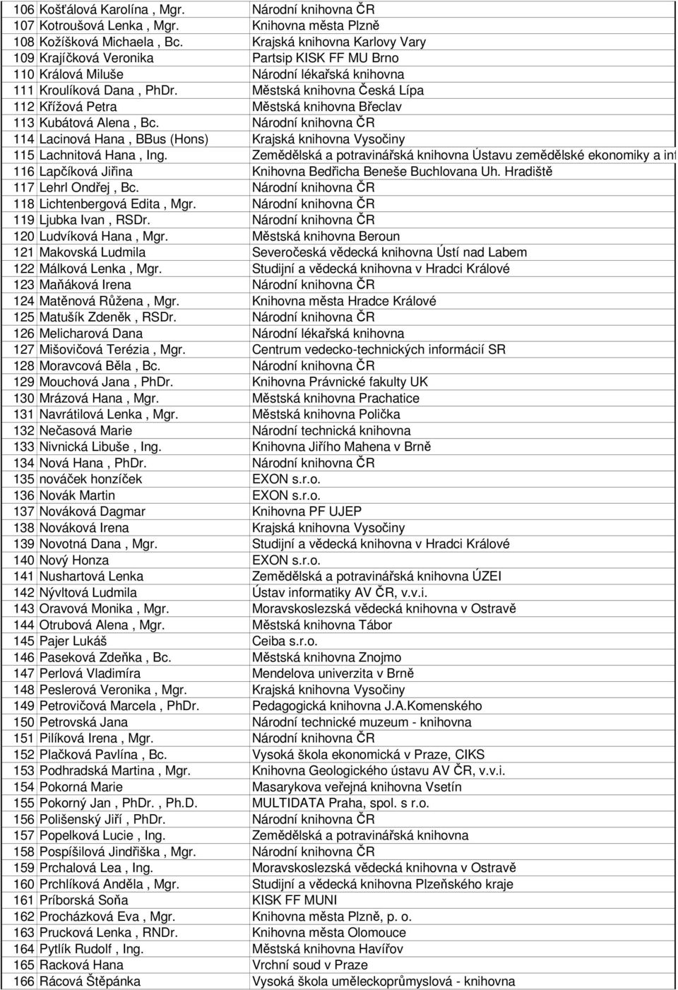 Městská knihovna Česká Lípa 112 Křížová Petra Městská knihovna Břeclav 113 Kubátová Alena, Bc. Národní knihovna ČR 114 Lacinová Hana, BBus (Hons) Krajská knihovna Vysočiny 115 Lachnitová Hana, Ing.