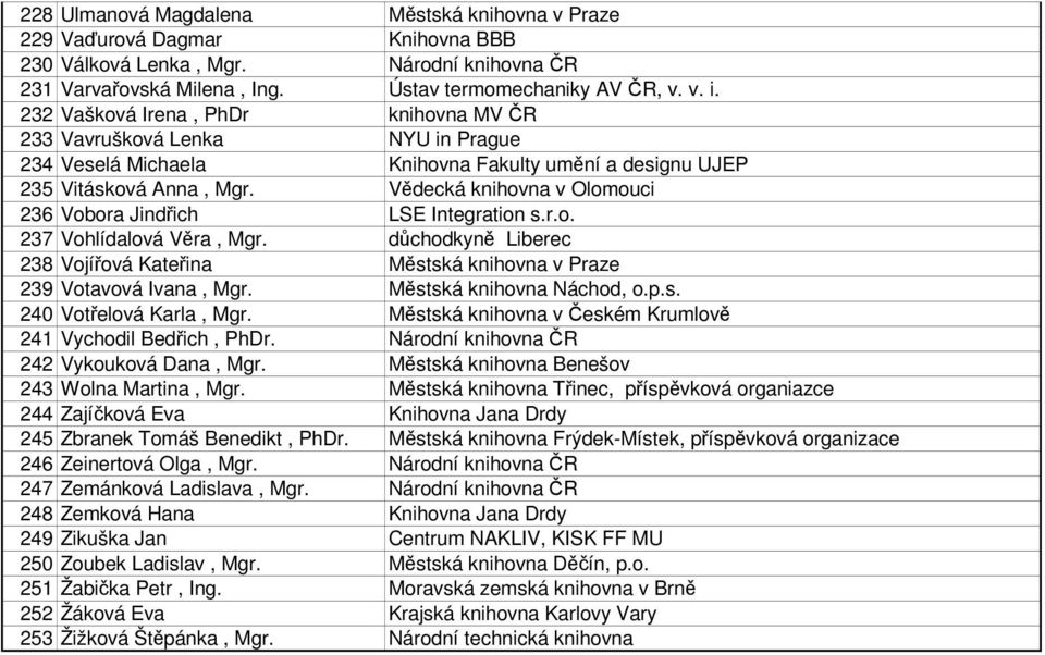 Vědecká knihovna v Olomouci 236 Vobora Jindřich LSE Integration s.r.o. 237 Vohlídalová Věra, Mgr. důchodkyně Liberec 238 Vojířová Kateřina Městská knihovna v Praze 239 Votavová Ivana, Mgr.