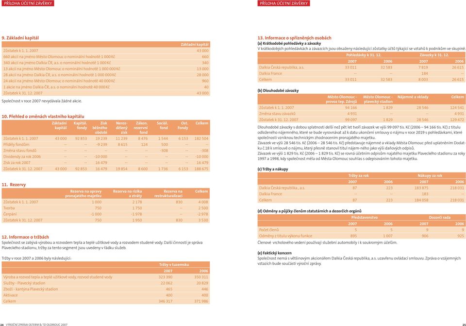 s. o nominální hodnotě 1 000 000 Kč 28 000 24 akcií na jméno Město Olomouc o nominální hodnotě 40 000 Kč 960 1 akcie na jméno Dalkia ČR, a.s. o nominální hodnotě 40 000 Kč 40 Zůstatek k 31. 12.