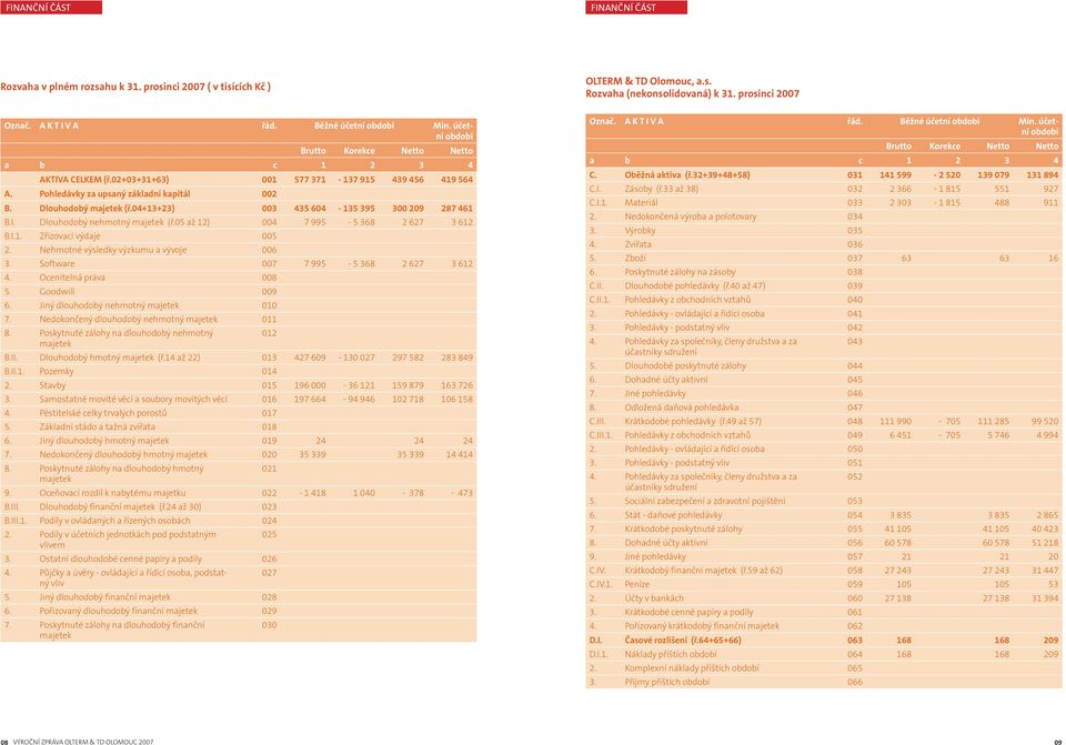 Dlouhodobý majetek (ř.04+13+23) 003 435 604-135 395 300 209 287 461 B.I. Dlouhodobý nehmotný majetek (ř.05 až 12) 004 7 995-5 368 2 627 3 612 B.I.1. Zřizovací výdaje 005 2.