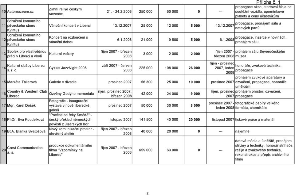 partů propagace, inzerce v novinách, pronájem sálu 13 Spolek pro vlastivědnou práci v a okolí Kulturní večery říjen - březen 3 000 2 000 2 000 říjen - pronájem sálu Severočeského březen muzea 14