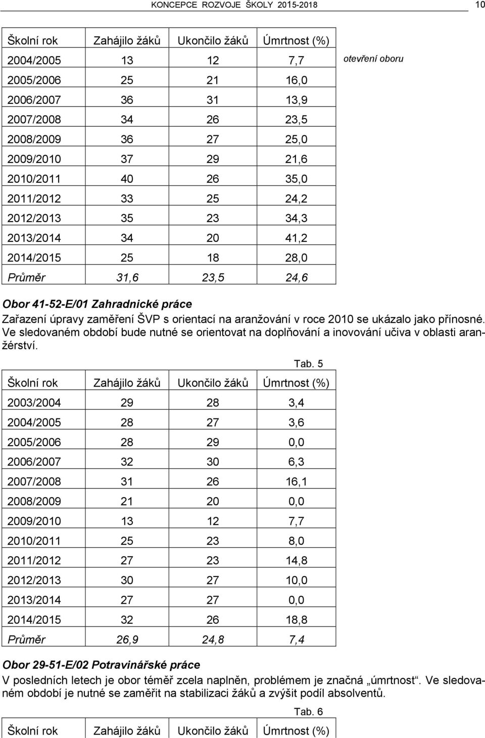 Zařazení úpravy zaměření ŠVP s orientací na aranžování v roce 2010 se ukázalo jako přínosné. Ve sledovaném období bude nutné se orientovat na doplňování a inovování učiva v oblasti aranžérství. Tab.