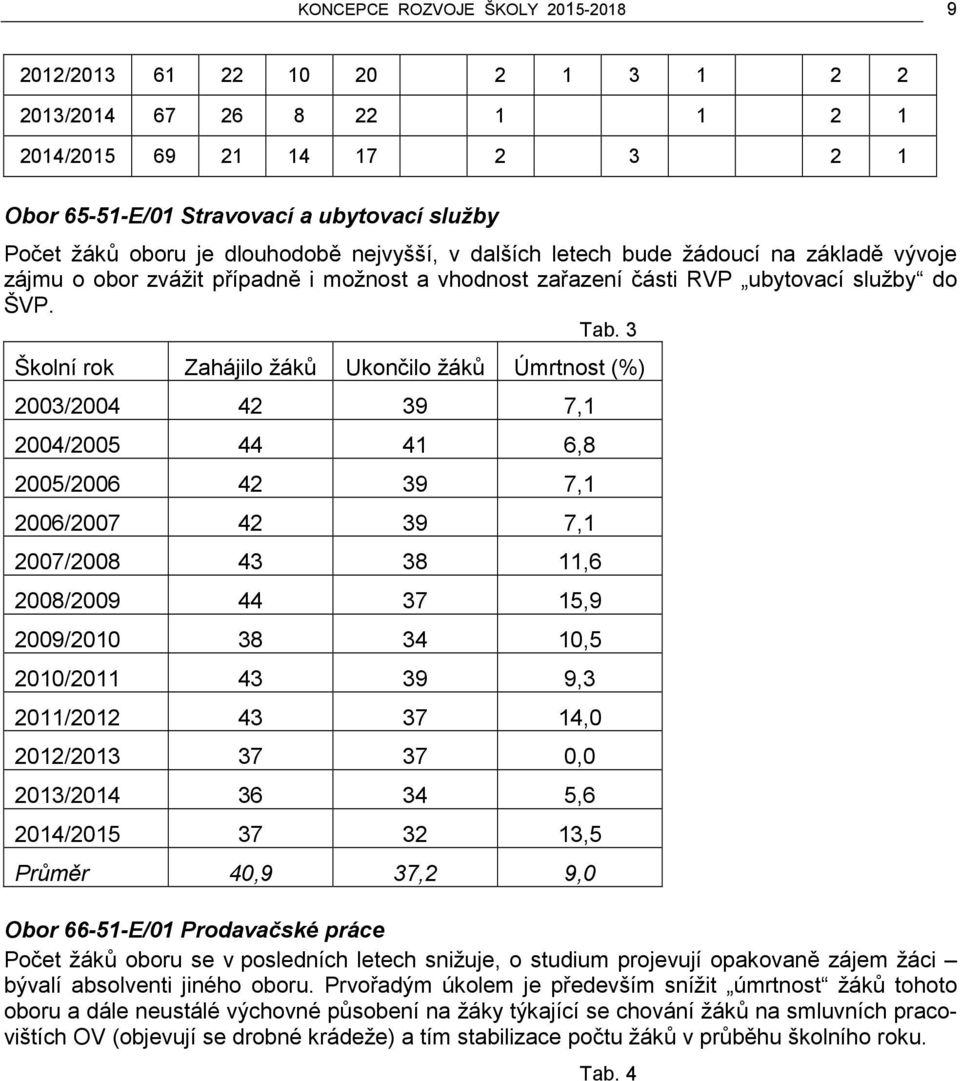 3 Školní rok Zahájilo žáků Ukončilo žáků Úmrtnost (%) 2003/2004 42 39 7,1 2004/2005 44 41 6,8 2005/2006 42 39 7,1 2006/2007 42 39 7,1 2007/2008 43 38 11,6 2008/2009 44 37 15,9 2009/2010 38 34 10,5