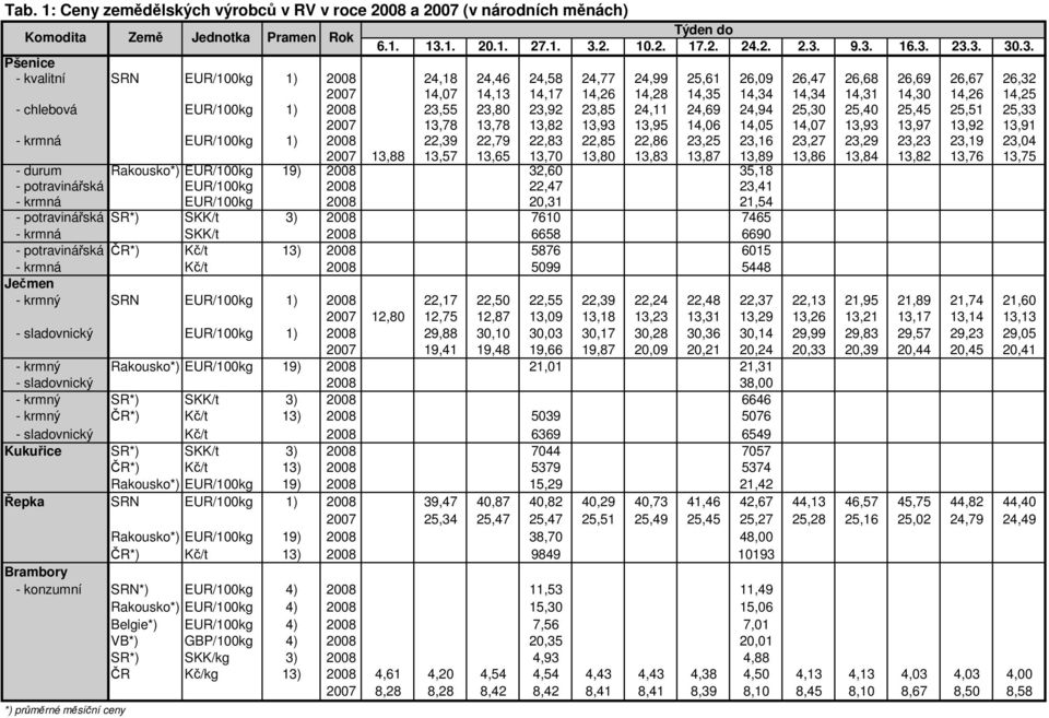 25,51 25,33 2007 13,78 13,78 13,82 13,93 13,95 14,06 14,05 14,07 13,93 13,97 13,92 13,91 - krmná EUR/100kg 1) 2008 22,39 22,79 22,83 22,85 22,86 23,25 23,16 23,27 23,29 23,23 23,19 23,04 2007 13,88