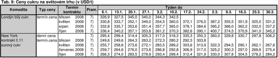 378,1 384,6 395,2 366,0 362,2 332,0 337,2 říjen 2008 7) 336,4 340,2 357,1 353,8 361,2 370,3 382,6 390,1 400,7 374,5 370,9 341,0 345,2 New York denní cena 7) 295,4 299,4 314,4 305,3 317,0 318,3 335,3