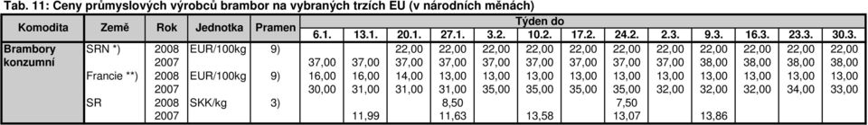 37,00 38,00 38,00 38,00 38,00 Francie **) 2008 EUR/100kg 9) 16,00 16,00 14,00 13,00 13,00 13,00 13,00 13,00 13,00 13,00 13,00 13,00 13,00