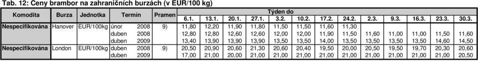 2009 13,40 13,90 13,90 13,90 13,50 13,50 14,00 13,50 13,50 13,50 13,50 14,60 14,50 Nespecifikována London EUR/100kg duben 2008 9) 20,50 20,90