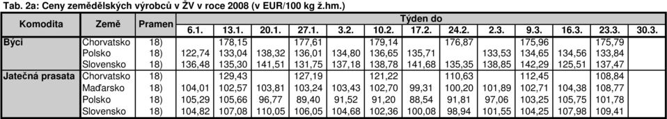 Slovensko 18) 136,48 135,30 141,51 131,75 137,18 138,78 141,68 135,35 138,85 142,29 125,51 137,47 Jatečná prasata Chorvatsko 18) 129,43 127,19 121,22 110,63 112,45 108,84