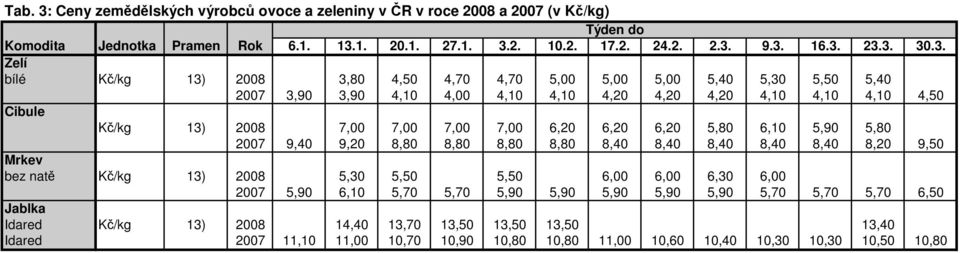 9,40 9,20 8,80 8,80 8,80 8,80 8,40 8,40 8,40 8,40 8,40 8,20 9,50 Mrkev bez natě Kč/kg 13) 2008 5,30 5,50 5,50 6,00 6,00 6,30 6,00 2007 5,90 6,10 5,70 5,70 5,90 5,90 5,90 5,90