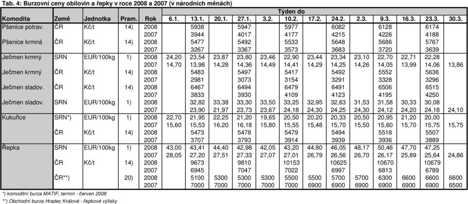 EUR/100kg 1) 2008 24,20 23,54 23,87 23,80 23,46 22,90 23,44 23,34 23,10 22,70 22,71 22,28 2007 14,70 13,98 14,28 14,36 14,49 14,41 14,29 14,25 14,26 14,05 13,99 14,06 13,86 Ječmen krmný ČR Kč/t 14)