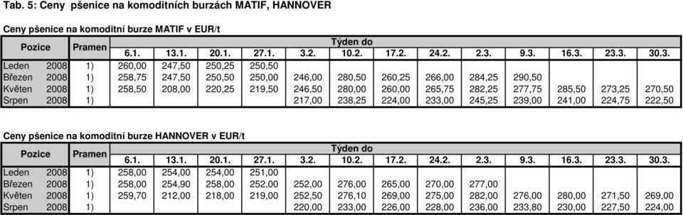 245,25 239,00 241,00 224,75 222,50 Ceny pšenice na komoditní burze HANNOVER v EUR/t Pozice Pramen Leden 2008 1) 258,00 254,00 254,00 251,00 Březen 2008 1) 258,00 254,90 258,00 252,00 252,00 276,00