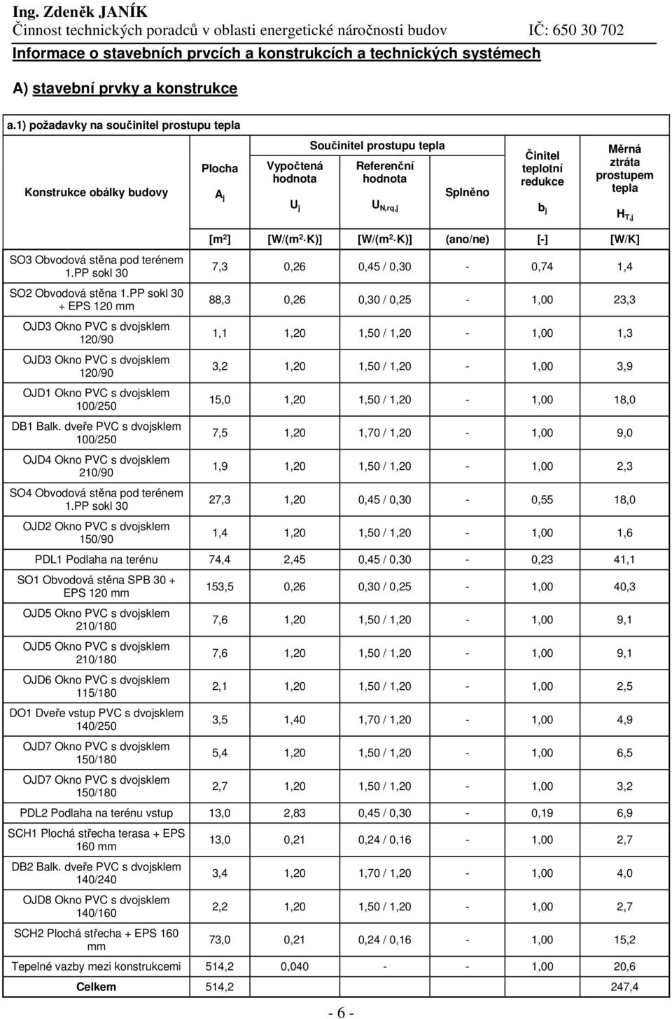 ztráta prostupem tepla H T,j SO3 Obvodová stěna pod terénem 1.PP sokl 30 SO2 Obvodová stěna 1.