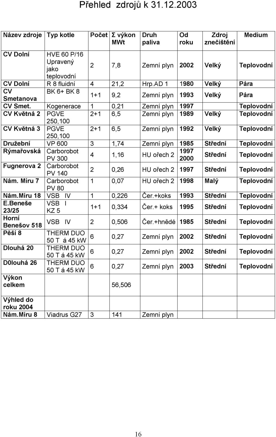 21,2 Hrp.AD 1 1980 Velký Pára CV BK 6+ BK 8 Smetanova 1+1 9,2 Zemní plyn 1993 Velký Pára CV Smet.